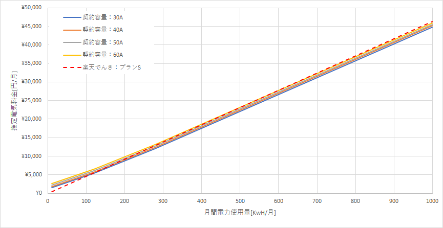 北海道電力「従量電灯B」と楽天でんきの料金比較グラフ