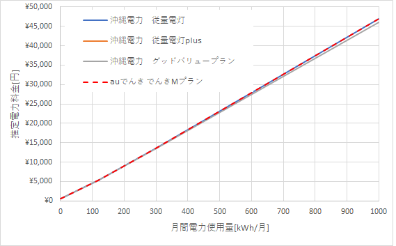 沖縄電力とauでんきの料金比較