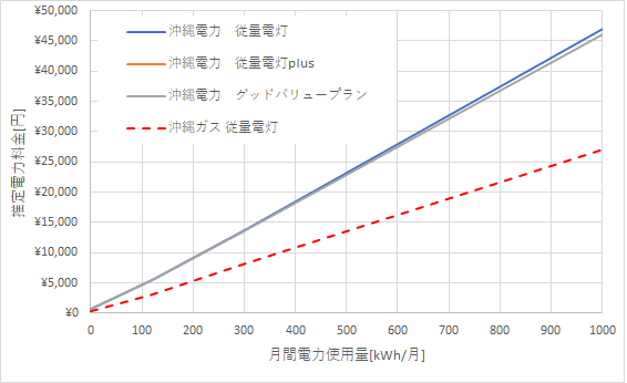 沖縄電力と沖縄ガスニューパワーの料金比較