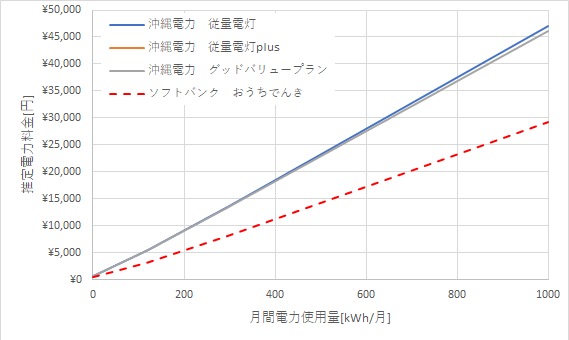 沖縄電力とおうちでんき（ソフトバンク）の料金比較グラフ