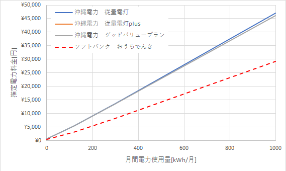 沖縄電力とおうちでんき(ソフトバンク)の料金比較グラフ