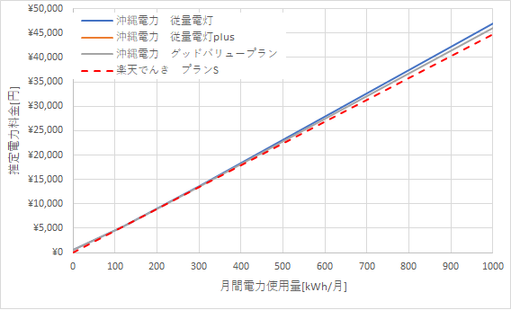 沖縄電力と楽天でんきの料金比較グラフ