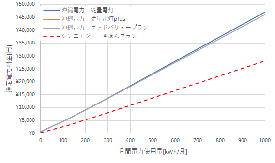 沖縄電力とシン・エナジーの料金比較結果