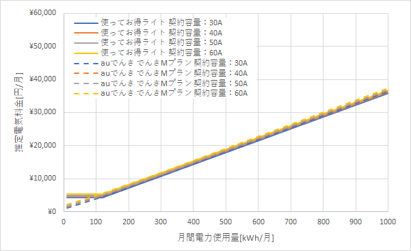 北陸電力「使ってお得ライト」とauでんきの料金比較グラフ