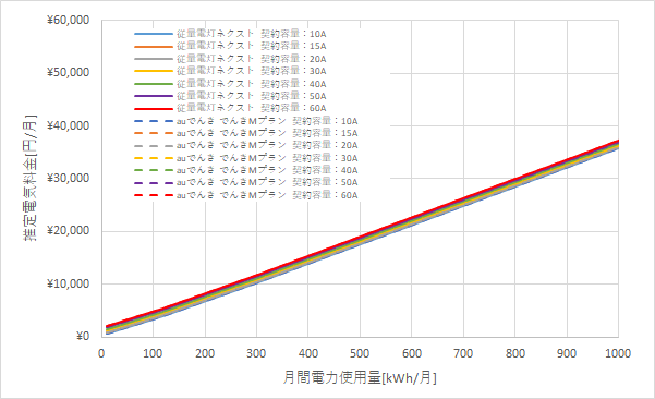 北陸電力「従量電灯ネクスト」とauでんきの料金比較グラフ