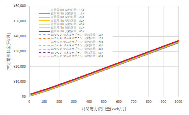 北陸電力「従量電灯B」とauでんきの料金比較グラフ