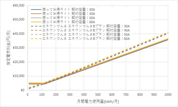 北陸電力「使ってお得ライト」とエネワンでんきの料金比較グラフ