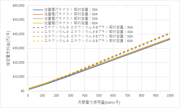 北陸電力「従量電灯ネクスト」とエネワンでんきの料金比較グラフ