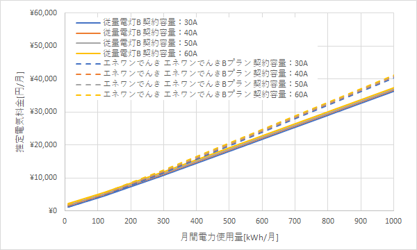 北陸電力「従量電灯B」とエネワンでんきの料金比較グラフ