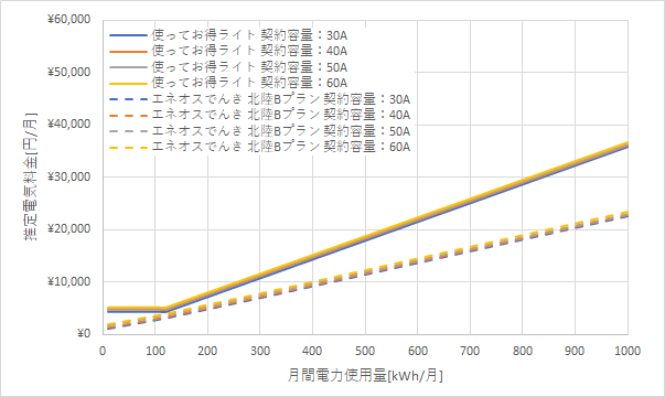 北陸電力「使ってお得ライト」とENEOSでんき「北陸Bプラン」の料金比較グラフ