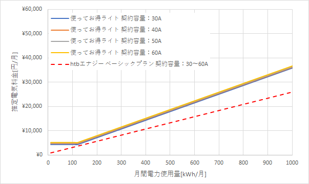 北陸電力「使ってお得ライト」とHTBエナジーの料金比較グラフ