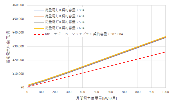 北陸電力「従量電灯B」とHTBエナジーの料金比較グラフ