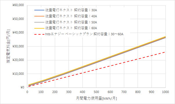 北陸電力「従量電灯ネクスト」とHTBエナジーの料金比較グラフ