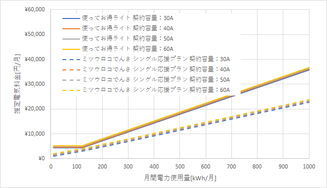 北陸電力「使ってお得ライト」とミツウロコでんき「シングル応援プラン」の料金比較グラフ