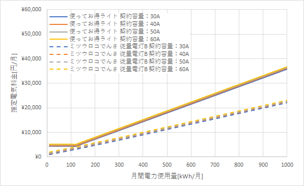 北陸電力「使ってお得ライト」とミツウロコでんき「従量電灯B」の料金比較グラフ