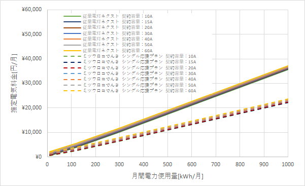 北陸電力「従量電灯ネクスト」とミツウロコでんき「シングル応援プラン」の料金比較グラフ