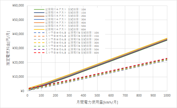 北陸電力「従量電灯ネクスト」とミツウロコでんき「従量電灯B」の料金比較グラフ