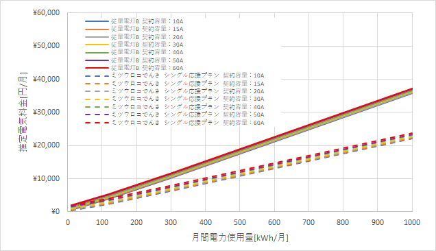 北陸電力「従量電灯B」とミツウロコでんき「シングル応援プラン」の料金比較グラフ