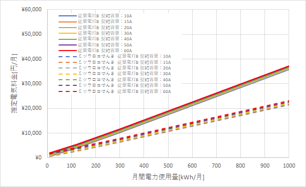 北陸電力「従量電灯B」とミツウロコでんき「従量電灯B」の料金比較グラフ