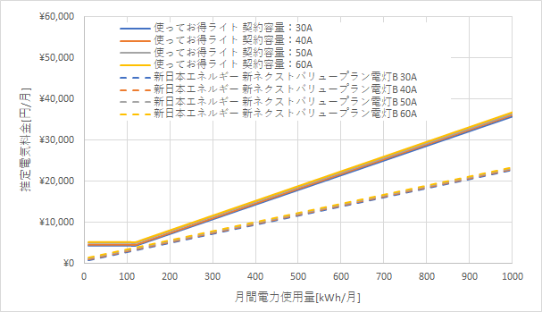 北陸電力「使ってお得ライト」と新日本エネルギーの料金比較