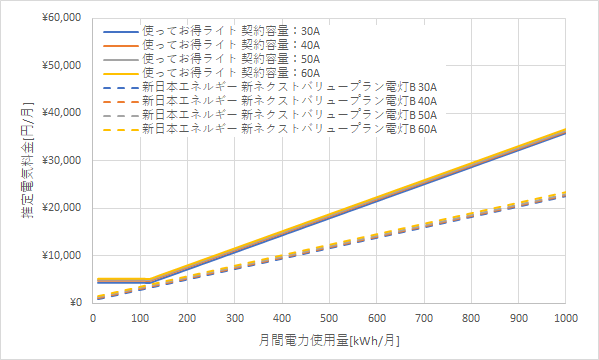 北陸電力「従量電灯ネクスト」と新日本エネルギーの料金比較