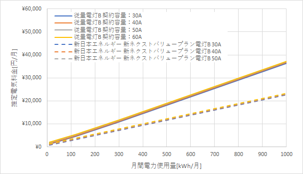 北陸電力「従量電灯B」と新日本エネルギーの料金比較