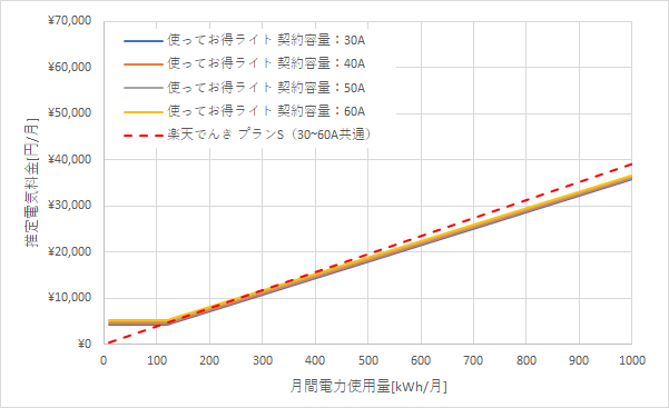 北陸電力「使ってお得ライト」と楽天でんき「プランS」の料金比較グラフ