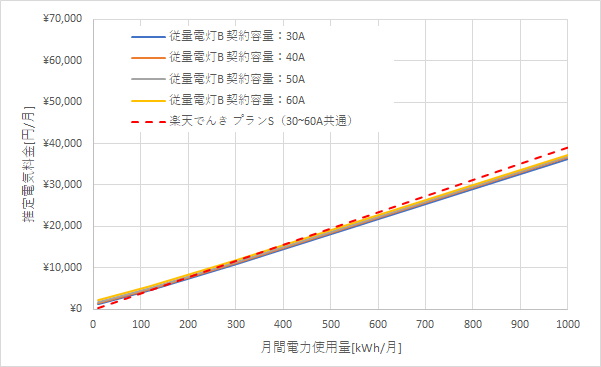 北陸電力「従量電灯B」と楽天でんき「プランS」の料金比較グラフ