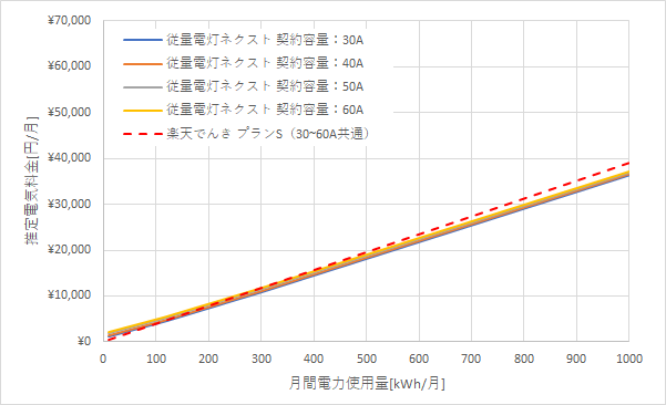 北陸電力「従量電灯ネクスト」と楽天でんき「プランS」の料金比較グラフ