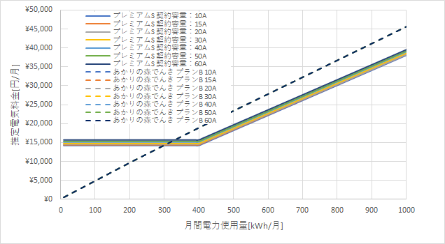 東京電力「プレミアムS」とあかりの森でんきの料金比較