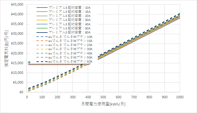 東京電力「プレミアムS」とauでんきの料金比較