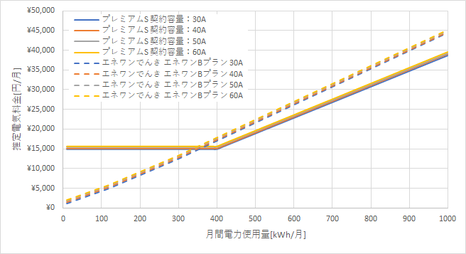 東京電力「プレミアムS」とエネワンでんき「エネワンBプラン」の料金比較