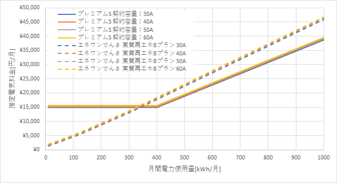 東京電力「プレミアムS」とエネワンでんき「実質再エネBプラン」の料金比較