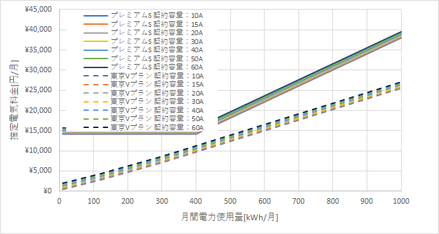 東京電力「プレミアムS」とENEOSでんきの料金比較