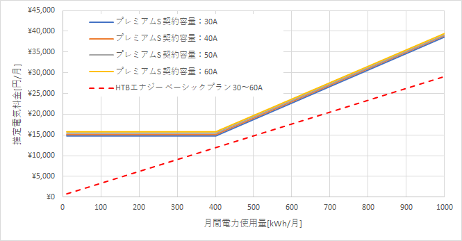 東京電力「プレミアムS」とHTBエナジー「ベーシックプラン」の料金比較