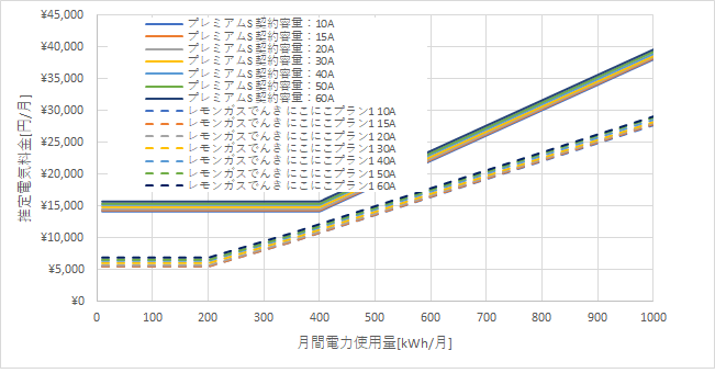東京電力「プレミアムS」とレモンガスでんきの料金比較