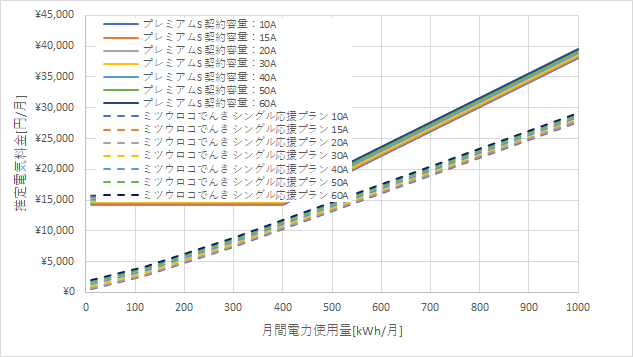 東京電力「プレミアムS」とミツウロコでんき「シングル応援プラン」の料金比較