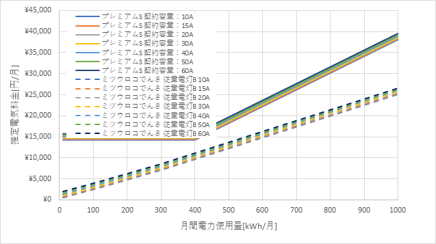 東京電力「プレミアムS」とミツウロコでんき「従量電灯B」の料金比較