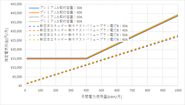 東京電力「プレミアムS」と新日本エネルギーの料金比較