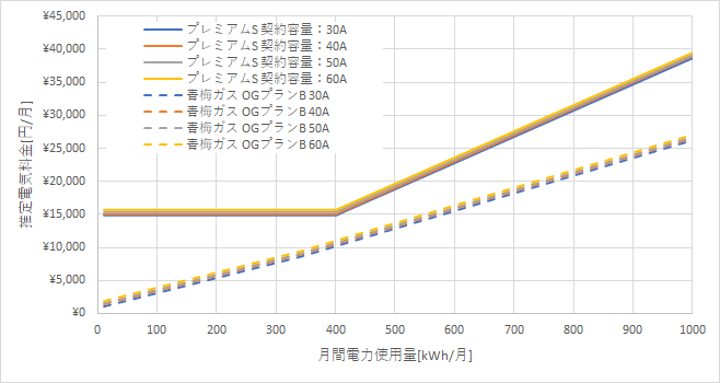 東京電力「プレミアムS」と青梅ガスの料金比較