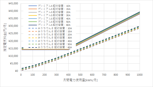 東京電力「プレミアムS」とおうちでんきの料金比較