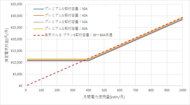 東京電力「プレミアムS」と楽天でんきの料金比較