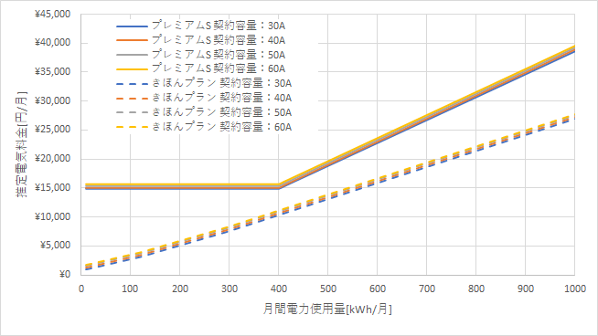 東京電力「プレミアムS」とシン・エナジーの料金比較