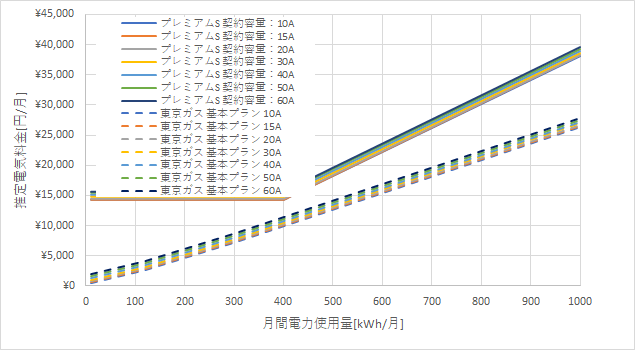 東京電力「プレミアムS」と東京ガス「基本プラン」の料金比較