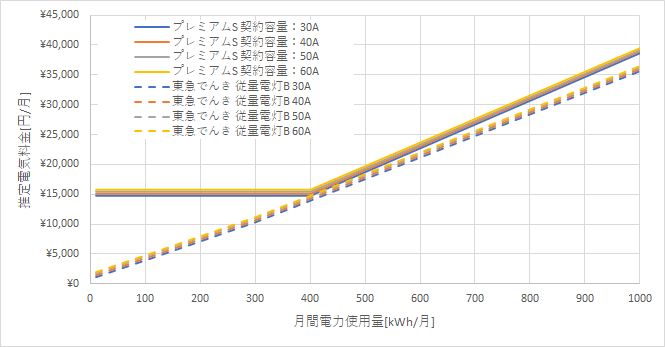 東京電力「プレミアムS」と東急でんきの料金比較