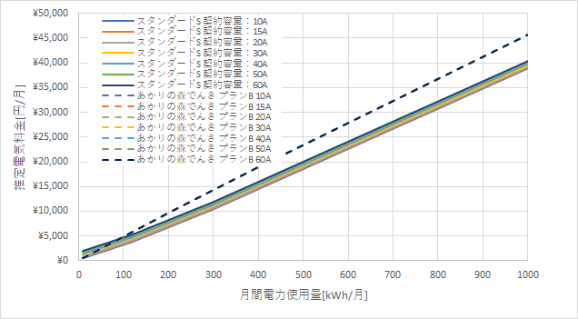 東京電力「スタンダードS」とあかりの森でんきの料金比較