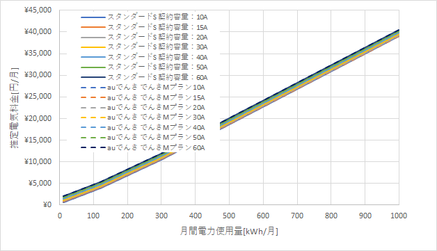 東京電力「スタンダードS」とauでんきの料金比較