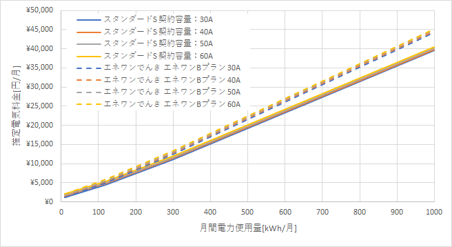 東京電力「スタンダードS」とエネワンでんき「エネワンBプラン」の料金比較