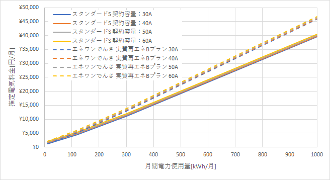 東京電力「スタンダードS」とエネワンでんき「実質再エネBプラン」の料金比較