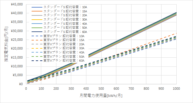 東京電力「スタンダードS」とENEOSでんきの料金比較